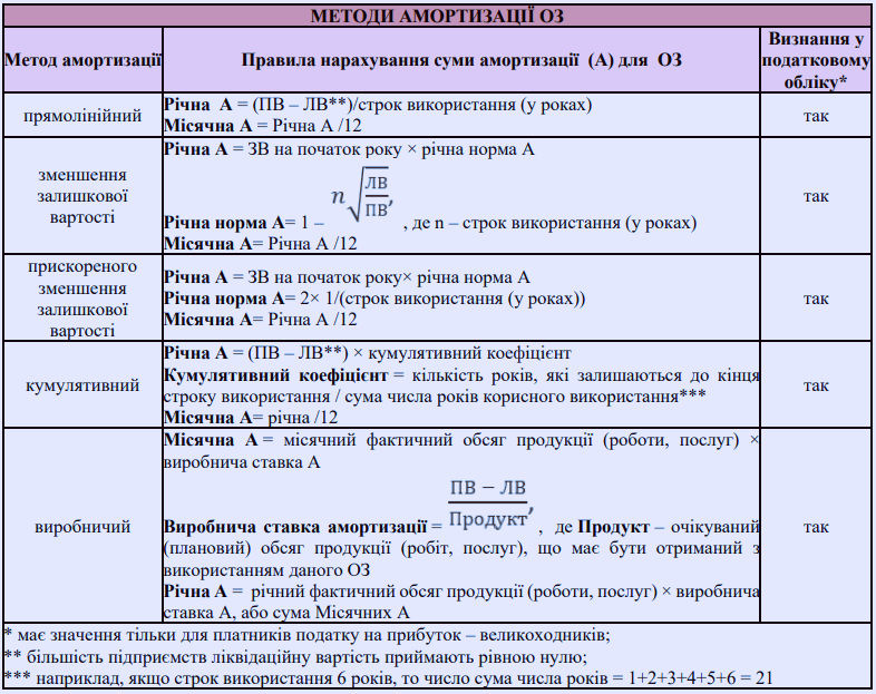 Амортизація основних засобів на підприємстві 2023